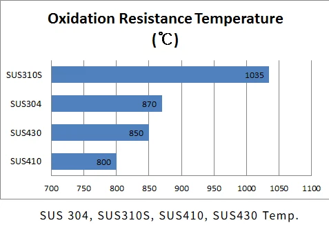 SUS304 Vs. SUS310:Heat Resistance Temperature SUS304 Vs. SUS310:Heat Resistance Temperature